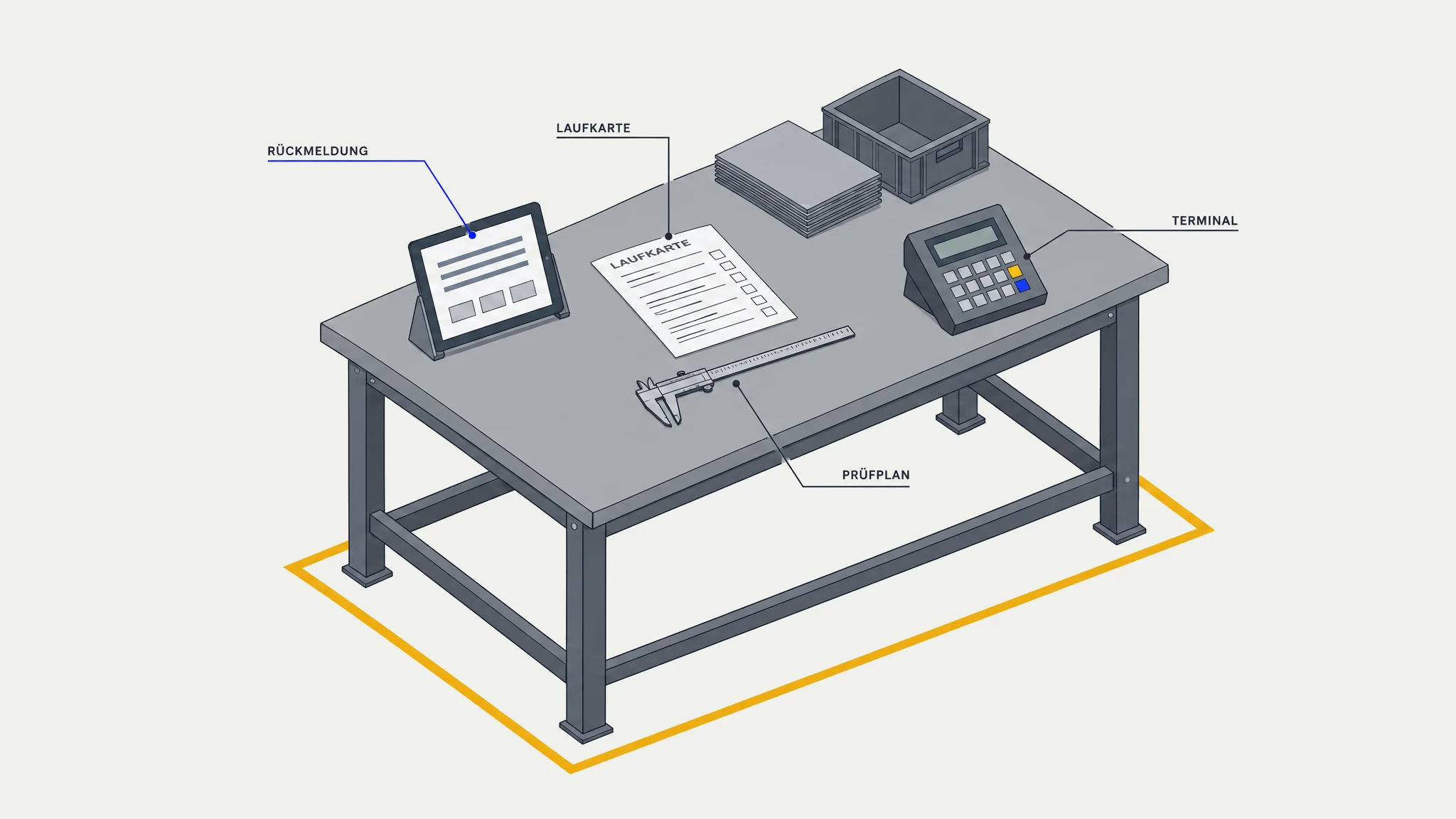 Technische Zeichnung einer Werkbank von oben mit Tablet, Laufkarte, Messschieber, Terminal und Blechstapel, jeder Gegenstand mit Führungslinie und Beschriftung.