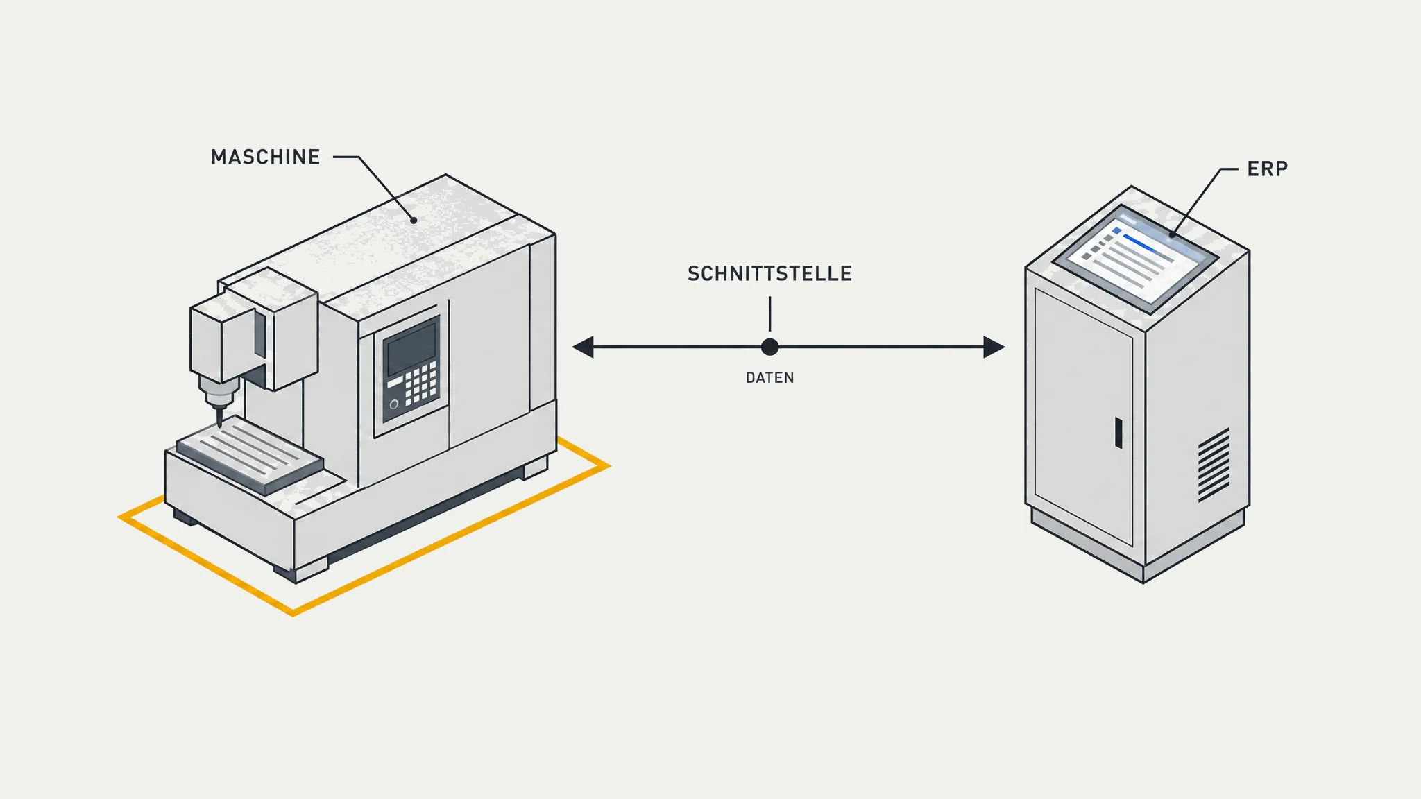 Technische Zeichnung einer Maschine und eines Schaltschranks mit Bildschirm, dazwischen eine Verbindungslinie mit Pfeilen in beide Richtungen.